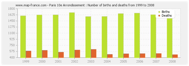Paris 10e Arrondissement : Number of births and deaths from 1999 to 2008